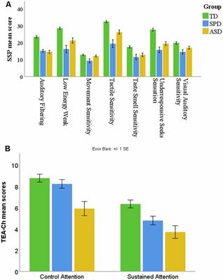 Sensory Processing and Attention Profiles Among Children With Sensory Processing Disorders and Autism Spectrum Disorders